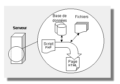 Traitement dans le serveur pour l'excution d'un script PHP